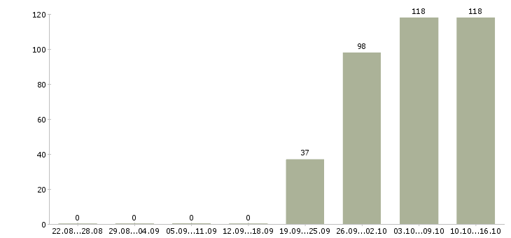 Работа грузчик комплектовщик разнорабочий Коми - Число вакансий Коми по специальности грузчик комплектовщик разнорабочий за 2 месяца