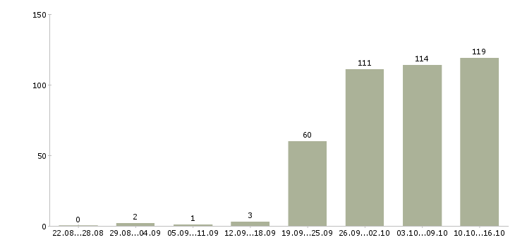 Работа менеджер продажи Мордовия - Число вакансий Мордовия по специальности менеджер продажи за 2 месяца