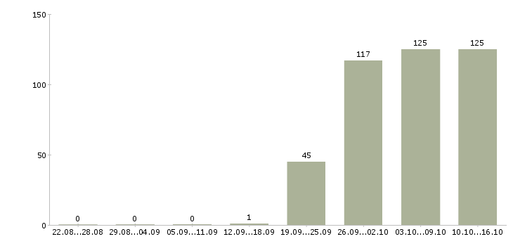 Работа специалист офиса Мордовия - Число вакансий Мордовия по специальности специалист офиса за 2 месяца