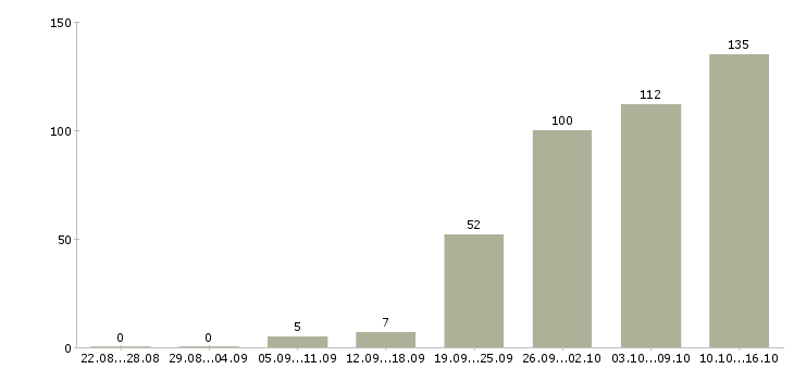 Работа в динамично развивающейся компании Нижний новгород - Число вакансий Нижний новгород по специальности в динамично развивающейся компании за 2 месяца