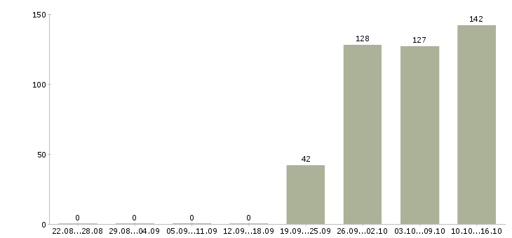 Работа водитель в офис компании Нижний новгород - Число вакансий Нижний новгород по специальности водитель в офис компании за 2 месяца