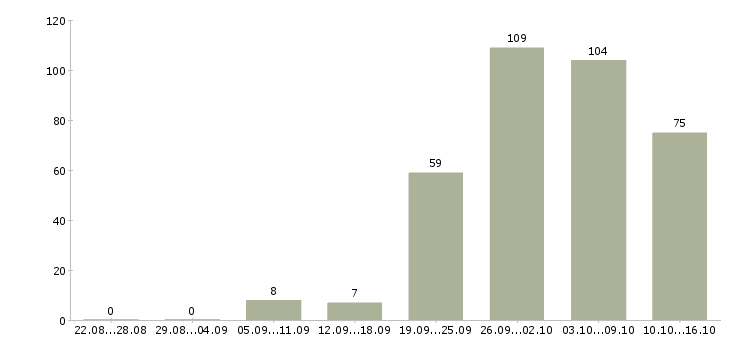 Работа менеджер по товарам Нижний новгород - Число вакансий Нижний новгород по специальности менеджер по товарам за 2 месяца