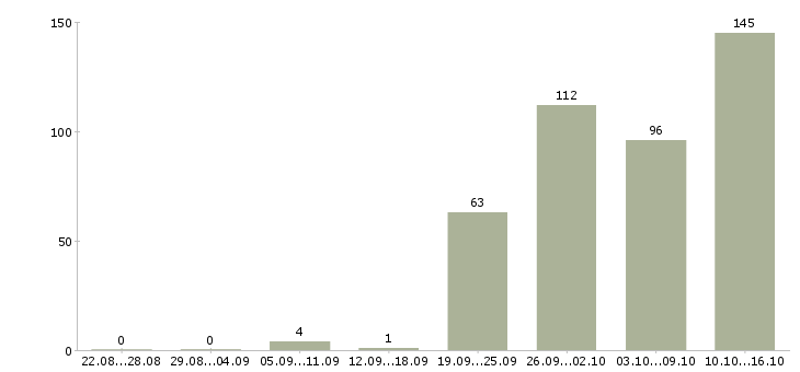 Работа на дому официально Нижний новгород - Число вакансий Нижний новгород по специальности на дому официально за 2 месяца