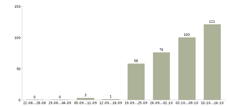 Работа обучение бизнесу Нижний новгород - Число вакансий Нижний новгород по специальности обучение бизнесу за 2 месяца