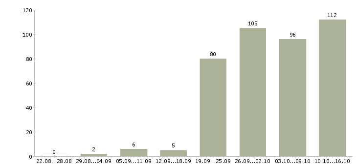Работа менеджер организации Ростов-на-дону - Число вакансий Ростов-на-дону по специальности менеджер организации за 2 месяца