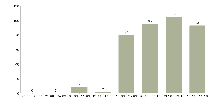 Работа менеджер по развитию и продажам Ростов-на-дону - Число вакансий Ростов-на-дону по специальности менеджер по развитию и продажам за 2 месяца