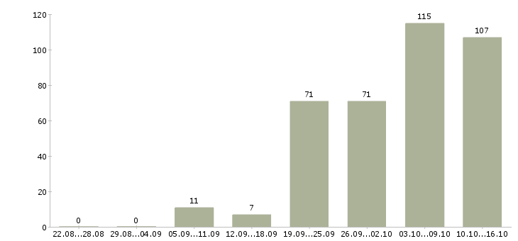 Работа телефонный менеджер Ростов-на-дону - Число вакансий Ростов-на-дону по специальности телефонный менеджер за 2 месяца