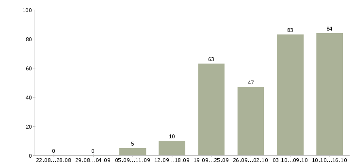 Работа аренда недвижимости Санкт-петербург - Число вакансий Санкт-петербург по специальности аренда недвижимости за 2 месяца