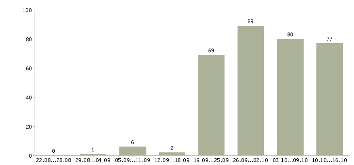 Работа менеджер в строительную компанию Санкт-петербург - Число вакансий Санкт-петербург по специальности менеджер в строительную компанию за 2 месяца