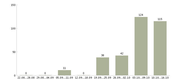 Работа продавец в магазин техники Санкт-петербург - Число вакансий Санкт-петербург по специальности продавец в магазин техники за 2 месяца