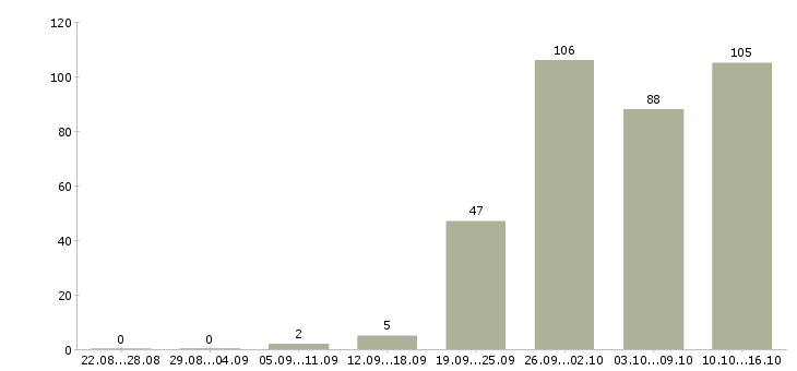 Работа руководитель отдела развития Санкт-петербург - Число вакансий Санкт-петербург по специальности руководитель отдела развития за 2 месяца