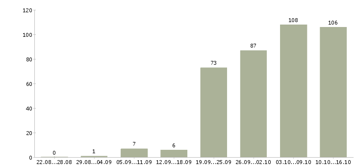 Работа специалист отдела по обучению Санкт-петербург - Число вакансий Санкт-петербург по специальности специалист отдела по обучению за 2 месяца