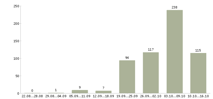 Работа требуется оператор Санкт-петербург - Число вакансий Санкт-петербург по специальности требуется оператор за 2 месяца