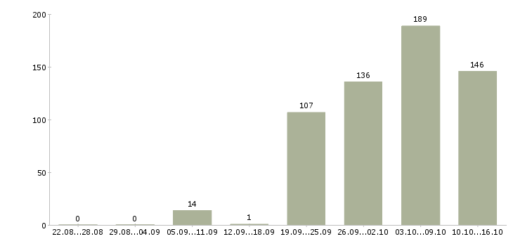 Работа упаковщики Санкт-петербург - Число вакансий Санкт-петербург по специальности упаковщики за 2 месяца