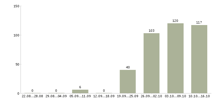 Работа экспедитор в торговую компанию Санкт-петербург - Число вакансий Санкт-петербург по специальности экспедитор в торговую компанию за 2 месяца
