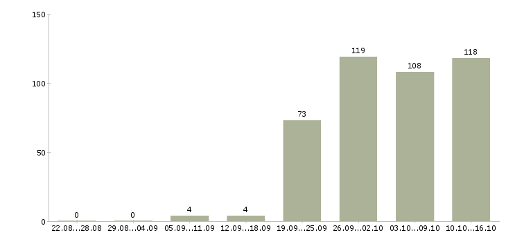 Работа менеджер с опытом работы Татарстан - Число вакансий Татарстан по специальности менеджер с опытом работы за 2 месяца