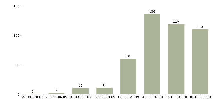 Работа в сети в Архангельске - Число вакансий в Архангельске по специальности в сети за 2 месяца