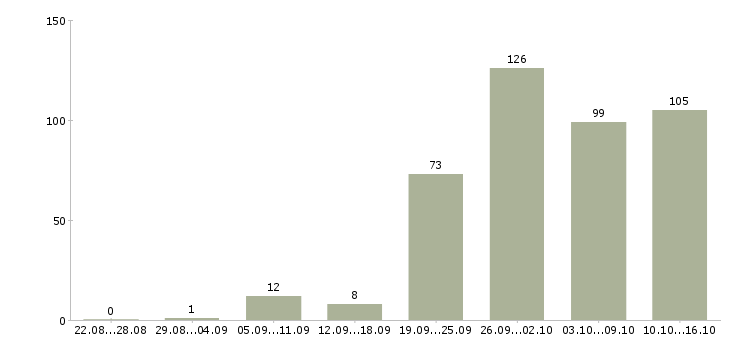 Работа на телефоне в Барнауле - Число вакансий в Барнауле по специальности на телефоне за 2 месяца