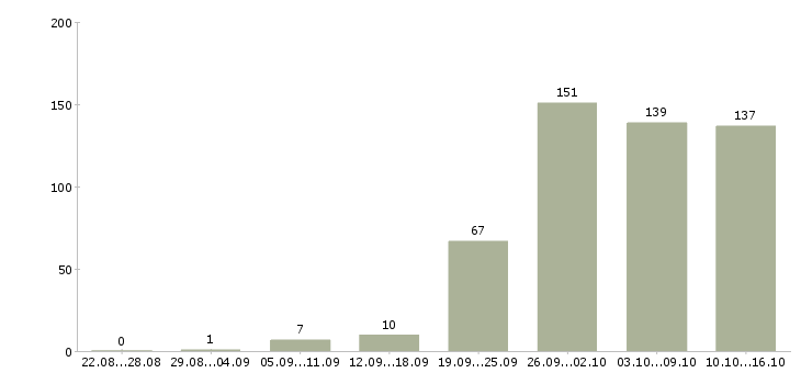 Работа операторы в Белгороде - Число вакансий в Белгороде по специальности операторы за 2 месяца