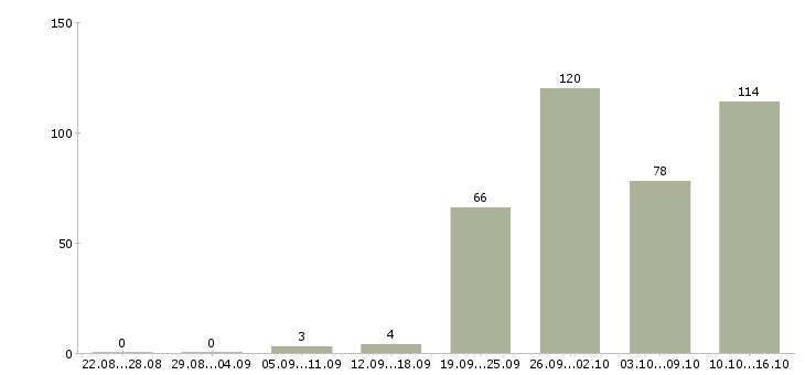 Работа активный менеджер в Владимире - Число вакансий в Владимире по специальности активный менеджер за 2 месяца