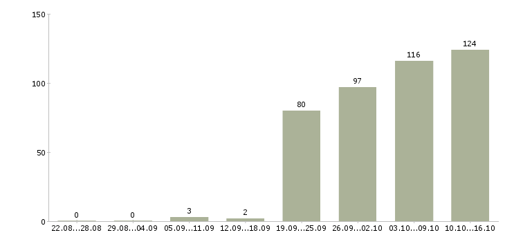 Работа руководитель работ в Владимире - Число вакансий в Владимире по специальности руководитель работ за 2 месяца
