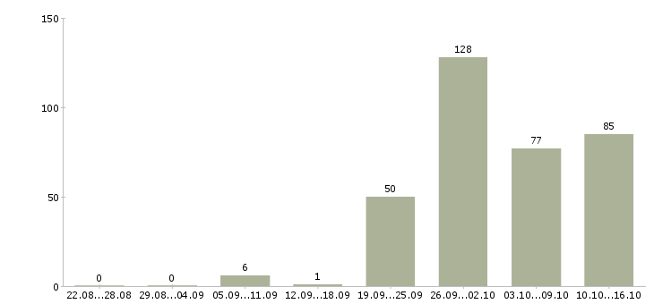 Работа с жильем в Владимире - Число вакансий в Владимире по специальности с жильем за 2 месяца