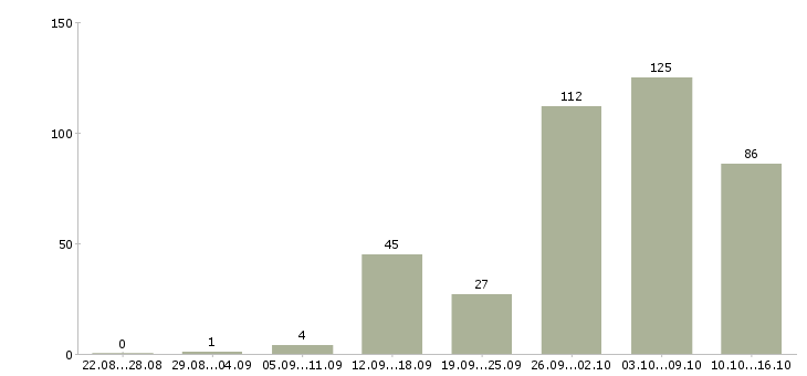 Работа для вас в интернете в Волгограде - Число вакансий в Волгограде по специальности для вас в интернете за 2 месяца