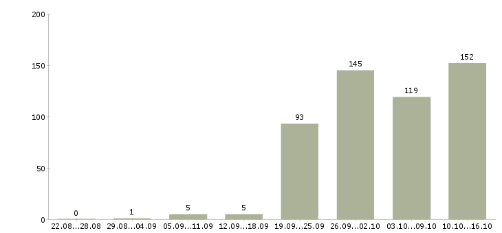 Работа требуются на работу в Вологде - Число вакансий в Вологде по специальности требуются на работу за 2 месяца