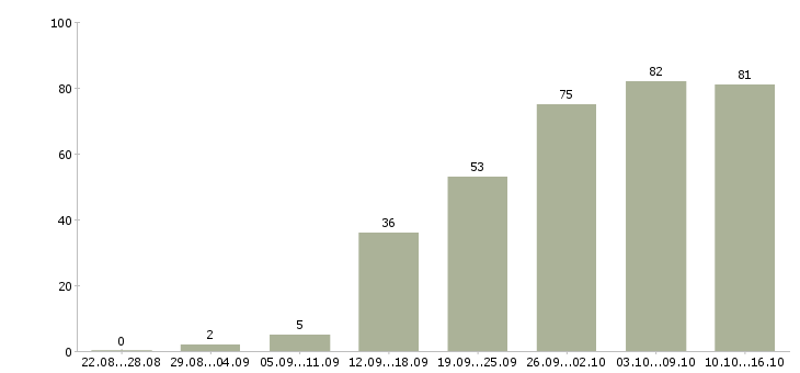 Работа сотрудник с обучением от компании в Воронеже - Число вакансий в Воронеже по специальности сотрудник с обучением от компании за 2 месяца