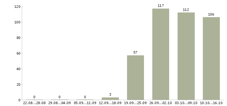 Работа менеджер по оформлению в Дзержинске - Число вакансий в Дзержинске по специальности менеджер по оформлению за 2 месяца