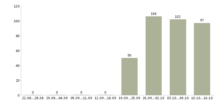 Работа менеджер по продажам офис менеджер в Иркутске - Число вакансий в Иркутске по специальности менеджер по продажам офис менеджер за 2 месяца