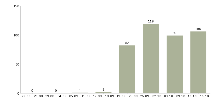 Работа специалист по обучениям в Иркутске - Число вакансий в Иркутске по специальности специалист по обучениям за 2 месяца
