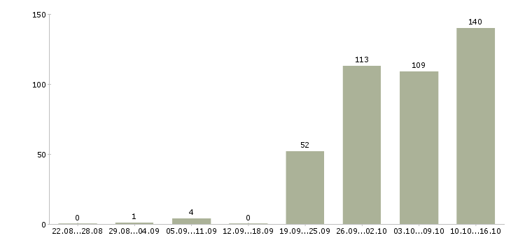 Работа менеджер отдела в Казани - Число вакансий в Казани по специальности менеджер отдела за 2 месяца