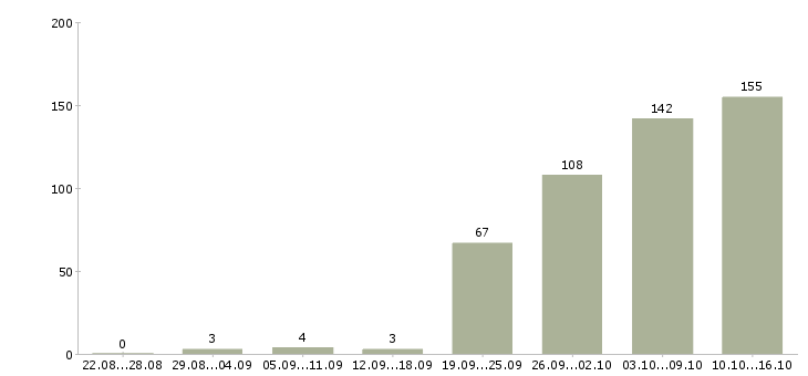 Работа начальник в Калининграде - Число вакансий в Калининграде по специальности начальник за 2 месяца
