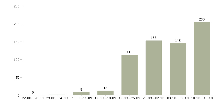 Работа в сети в Кемерово - Число вакансий в Кемерово по специальности в сети за 2 месяца