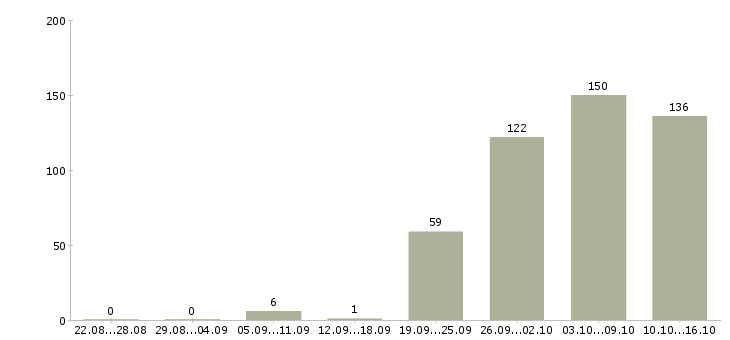 Работа консультант продавец консультант в Кирове - Число вакансий в Кирове по специальности консультант продавец консультант за 2 месяца