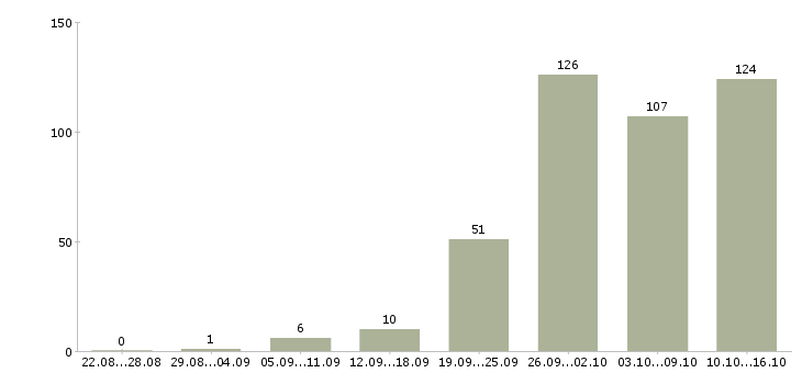 Работа удаленная работа в Кирове - Число вакансий в Кирове по специальности удаленная работа за 2 месяца