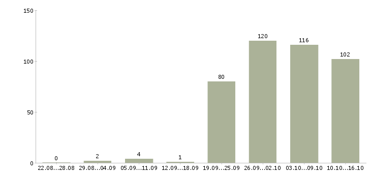 Работа сотрудник по работе в интернете в Краснодаре - Число вакансий в Краснодаре по специальности сотрудник по работе в интернете за 2 месяца