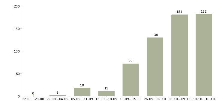 Работа удаленная в Краснодаре - Число вакансий в Краснодаре по специальности удаленная за 2 месяца