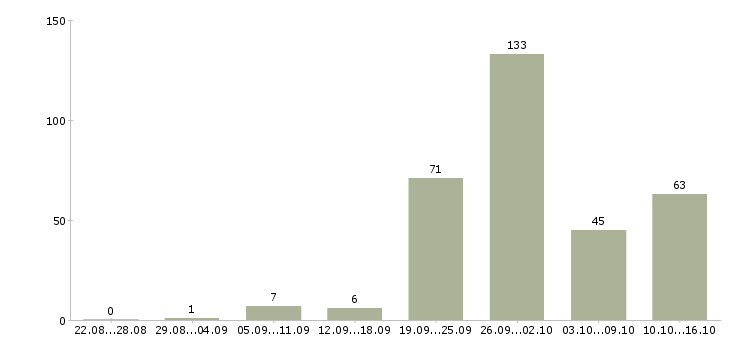 Работа с оформлением документов в Красноярске - Число вакансий в Красноярске по специальности с оформлением документов за 2 месяца