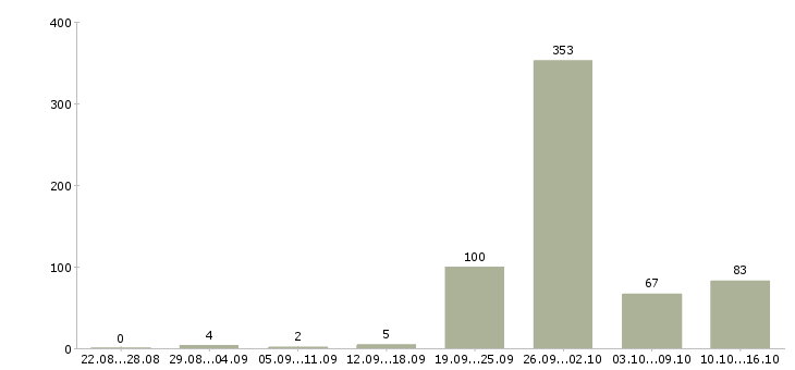 Работа водитель такси на авто компании в Москве - Число вакансий в Москве по специальности водитель такси на авто компании за 2 месяца