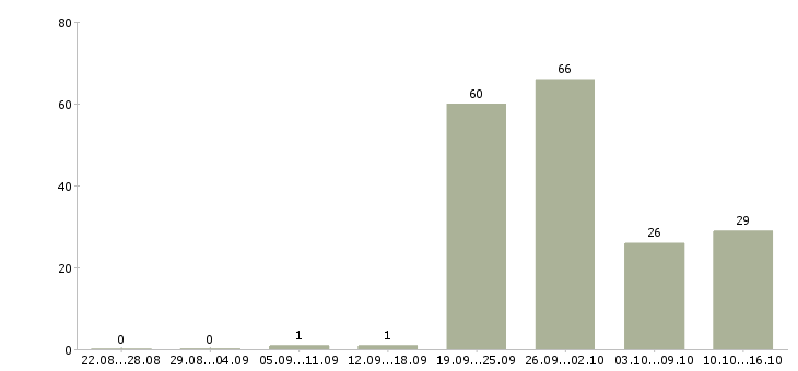 Работа директор по корпоративным коммуникациям в Москве - Число вакансий в Москве по специальности директор по корпоративным коммуникациям за 2 месяца