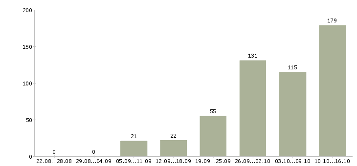 Работа дома онлайн в Москве - Число вакансий в Москве по специальности дома онлайн за 2 месяца