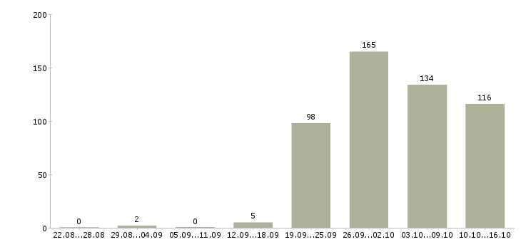 Работа кассир в супермаркет вахта в Москве - Число вакансий в Москве по специальности кассир в супермаркет вахта за 2 месяца