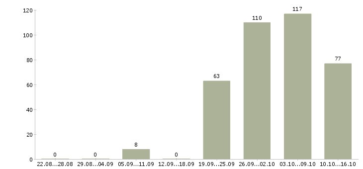 Работа медиа специалист в Москве - Число вакансий в Москве по специальности медиа специалист за 2 месяца