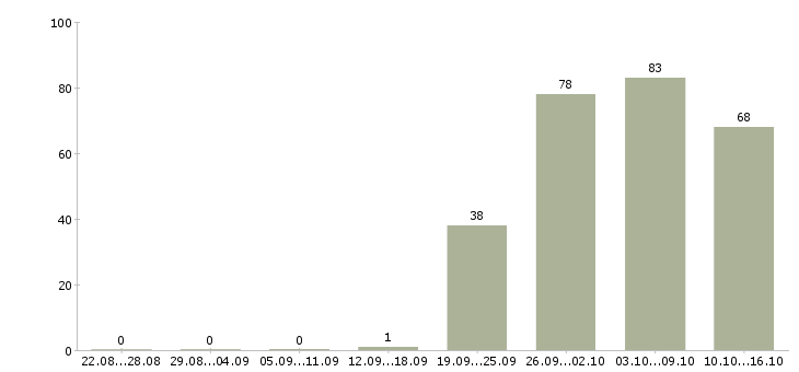 Работа менеджер департамента продаж в Москве - Число вакансий в Москве по специальности менеджер департамента продаж за 2 месяца