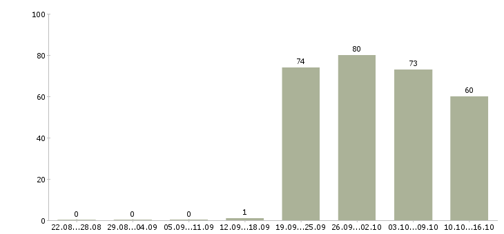 Работа няня к девочке в Москве - Число вакансий в Москве по специальности няня к девочке за 2 месяца