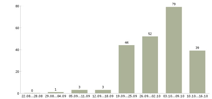 Работа офисный помощник в Москве - Число вакансий в Москве по специальности офисный помощник за 2 месяца