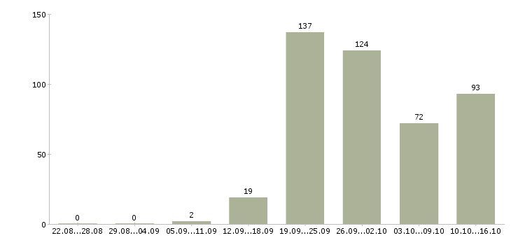 Работа повар дневной смены в Москве - Число вакансий в Москве по специальности повар дневной смены за 2 месяца