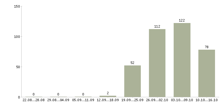 Работа специалист в банк в Москве - Число вакансий в Москве по специальности специалист в банк за 2 месяца